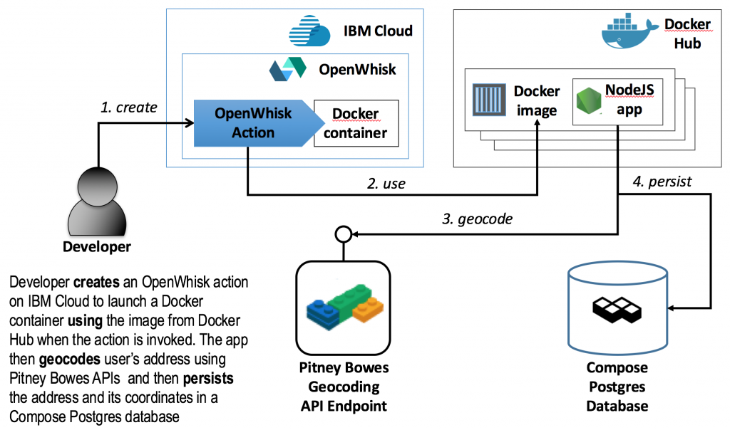 Serverless computing